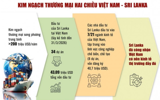 Khai mở dư địa hợp tác kinh tế Việt Nam - Sri Lanka