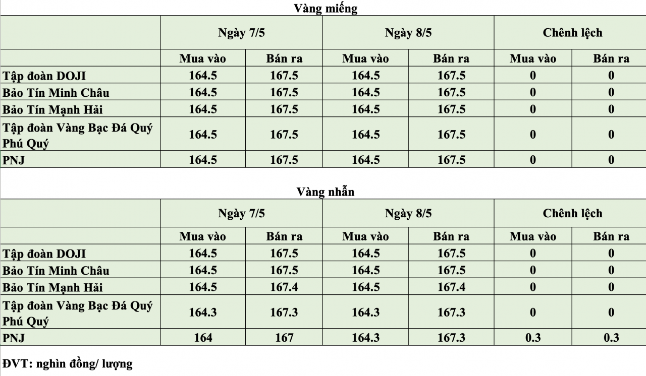 Giá vàng hôm nay ngày 8/5: Giá vàng thế giới và trong nước trái chiều nhau