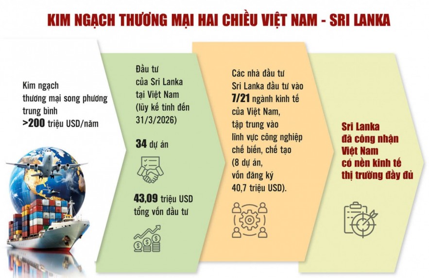 Khai mở dư địa hợp tác kinh tế Việt Nam - Sri Lanka