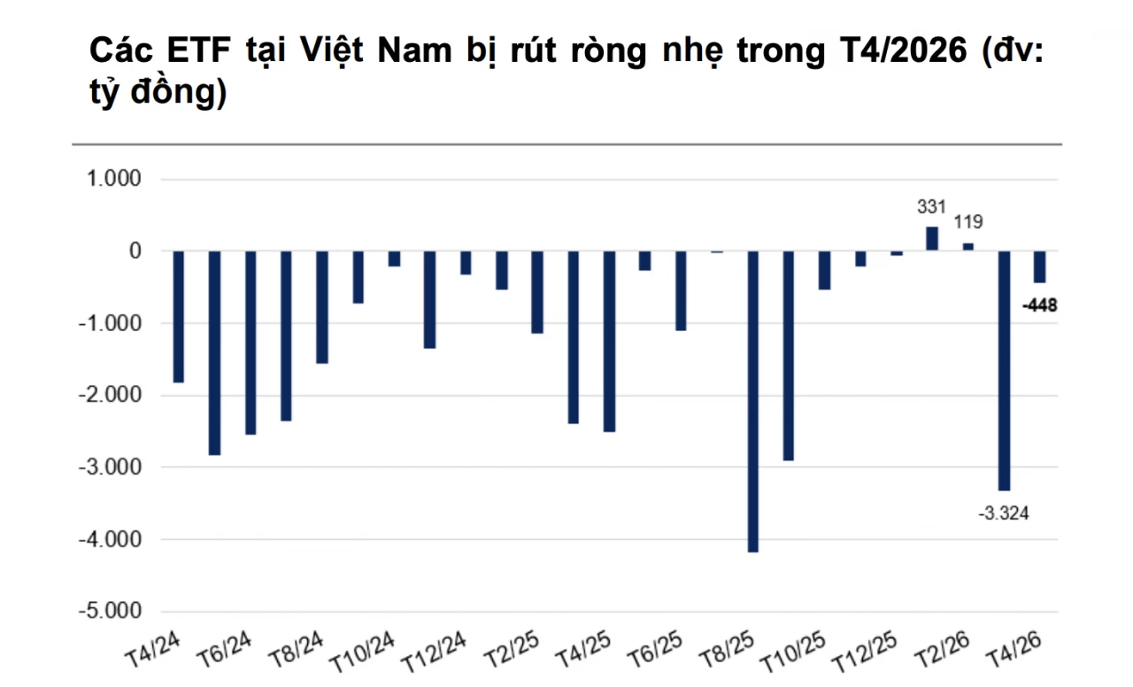 Dòng vốn ETF tại Việt Nam giảm áp lực rút ròng trong tháng 4 Dòng vốn ETF tại Việt Nam giảm áp lực rút ròng trong tháng 4