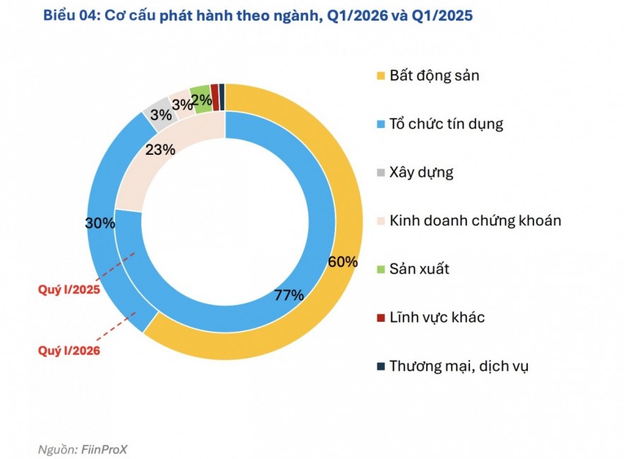 Thị trường trái phiếu doanh nghiệp phục hồi giữa áp lực lãi suất