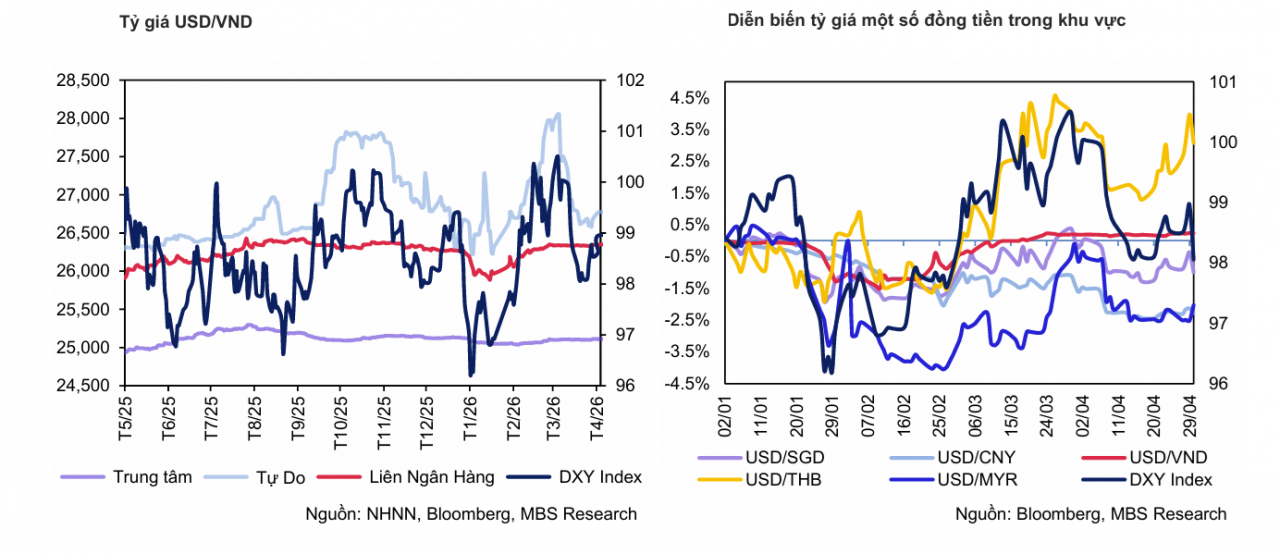Thị trường tiền tệ tuần 4-8/5: USD tự do mất mốc 26.500 đồng, DXY suy yếu nhẹ