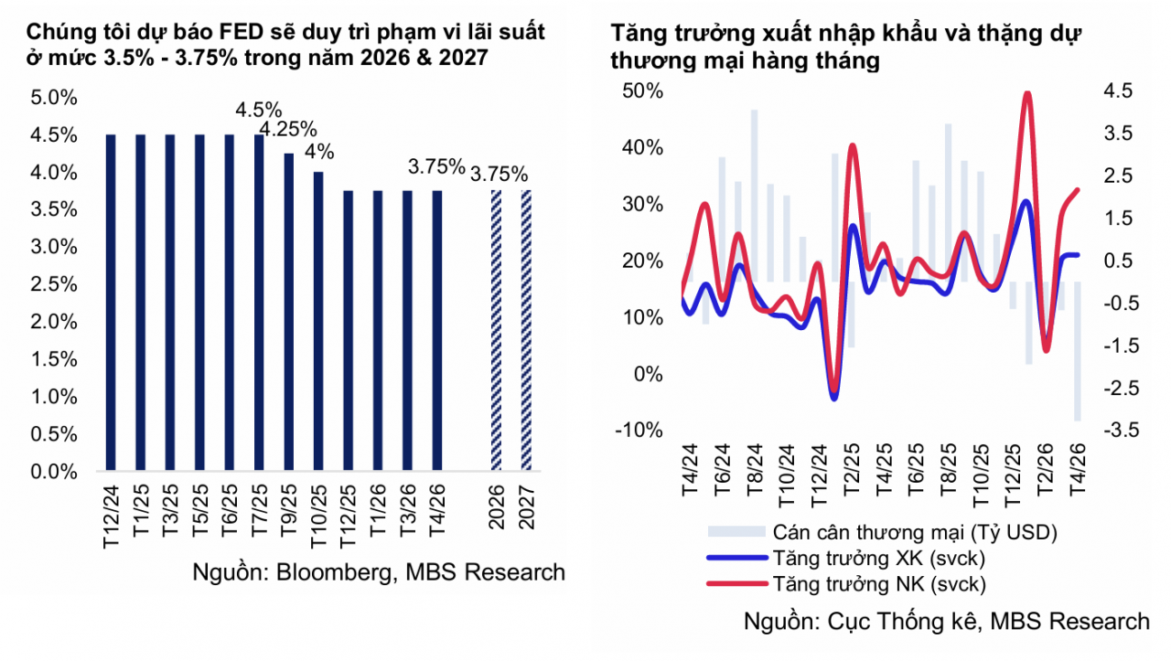 Chứng khoán MBS dự báo áp lực lên tỷ giá quý II/2026, mức biến động quanh 26.350 - 26.700 đồng