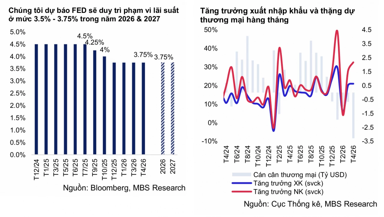 Chứng khoán MBS dự báo áp lực lên tỷ giá quý II/2026, mức biến động quanh 26.350 - 26.700 đồng