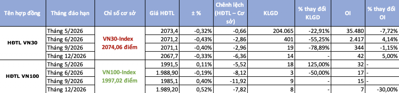 Chứng khoán phái sinh ngày 8/5: Giao dịch thận trọng, VN30-Index rung lắc trước ngưỡng 2.080 điểm