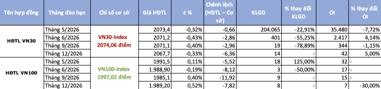 Chứng khoán phái sinh ngày 8/5: Giao dịch thận trọng, VN30-Index rung lắc trước ngưỡng 2.080 điểm