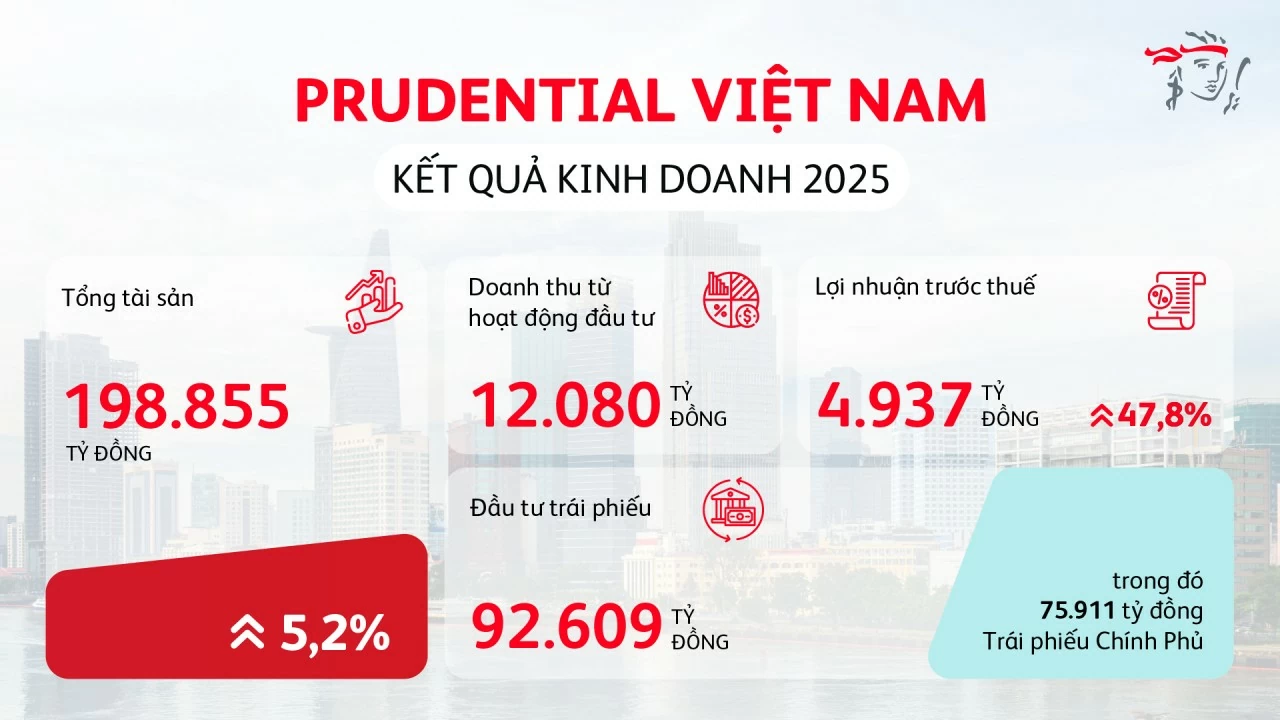 Chi trả quyền lợi bảo hiểm: Thước đo thật sự của niềm tin trong ngành bảo hiểm nhân thọ Chi trả quyền lợi bảo hiểm: Thước đo thật sự của niềm tin trong ngành bảo hiểm nhân thọ