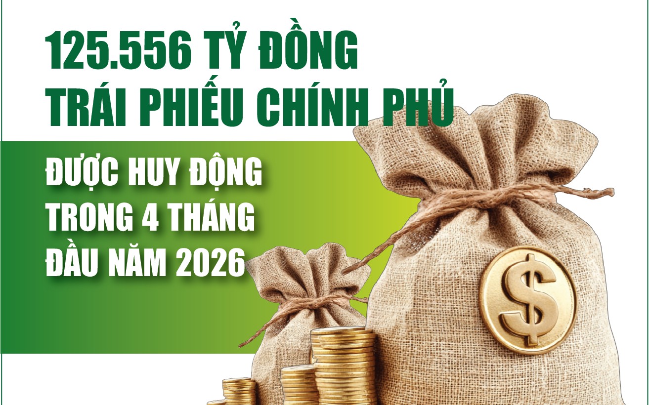 Infographics: 4 tháng đầu năm 2026, huy động trái phiếu chính phủ đạt 125.556 tỷ đồng