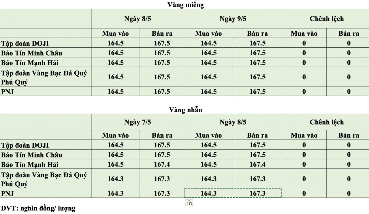 Giá vàng hôm nay ngày 9/5: Giá vàng trong nước neo quanh ngưỡng 164,5 - 167,5 triệu đồng/lượng