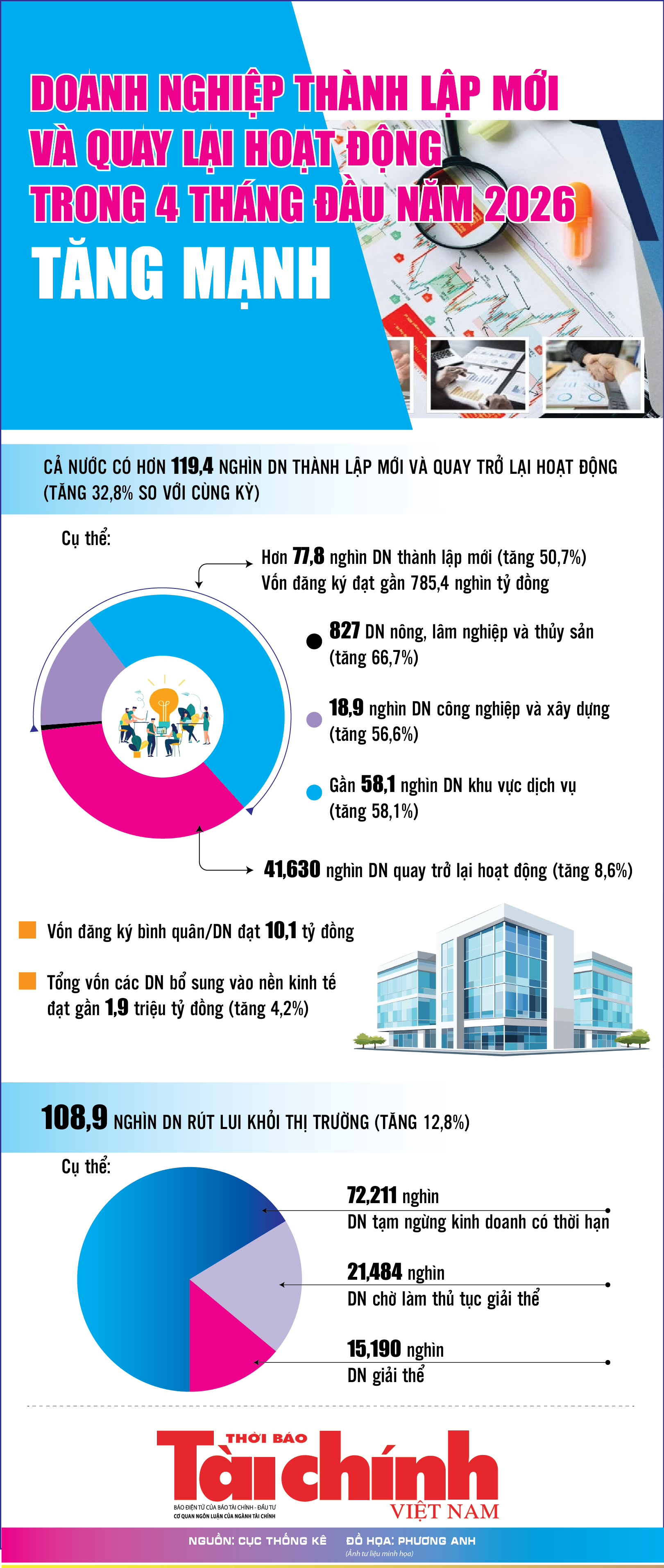 Infographics: 4 tháng, doanh nghiệp thành lập mới và quay trở lại hoạt động tăng 32,8%