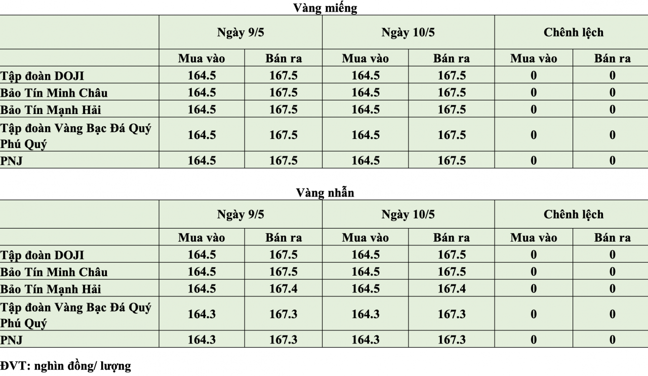 Giá vàng hôm nay ngày 10/5: Giá vàng thế giới kỳ vọng vượt mốc 4.900 USD/ounce
