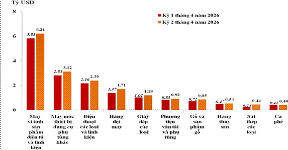 Xuất khẩu tăng mạnh, sản xuất phục hồi duy trì đà tăng trưởng