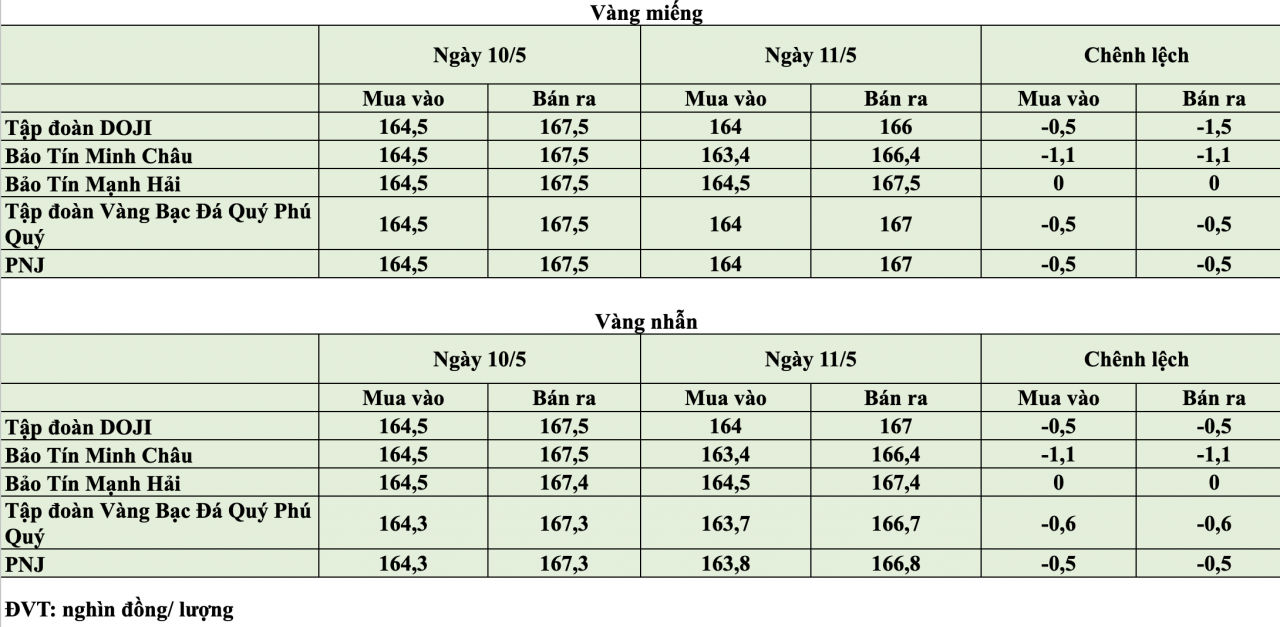 Giá vàng hôm nay ngày 11/5: Giá vàng thế giới mất mốc 4.700 USD/ounce, trong nước tạm đi ngang
