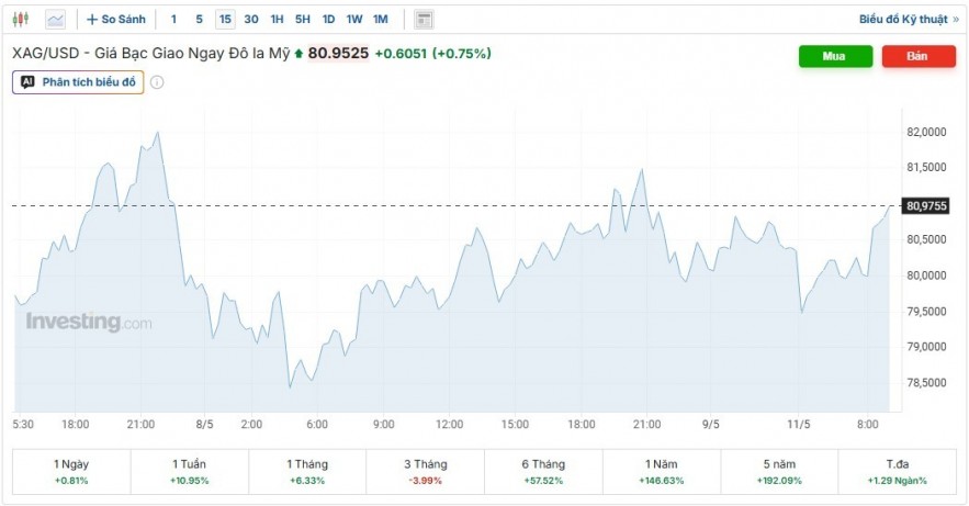 Ngày 11/5: Giá bạc tăng dựng đứng