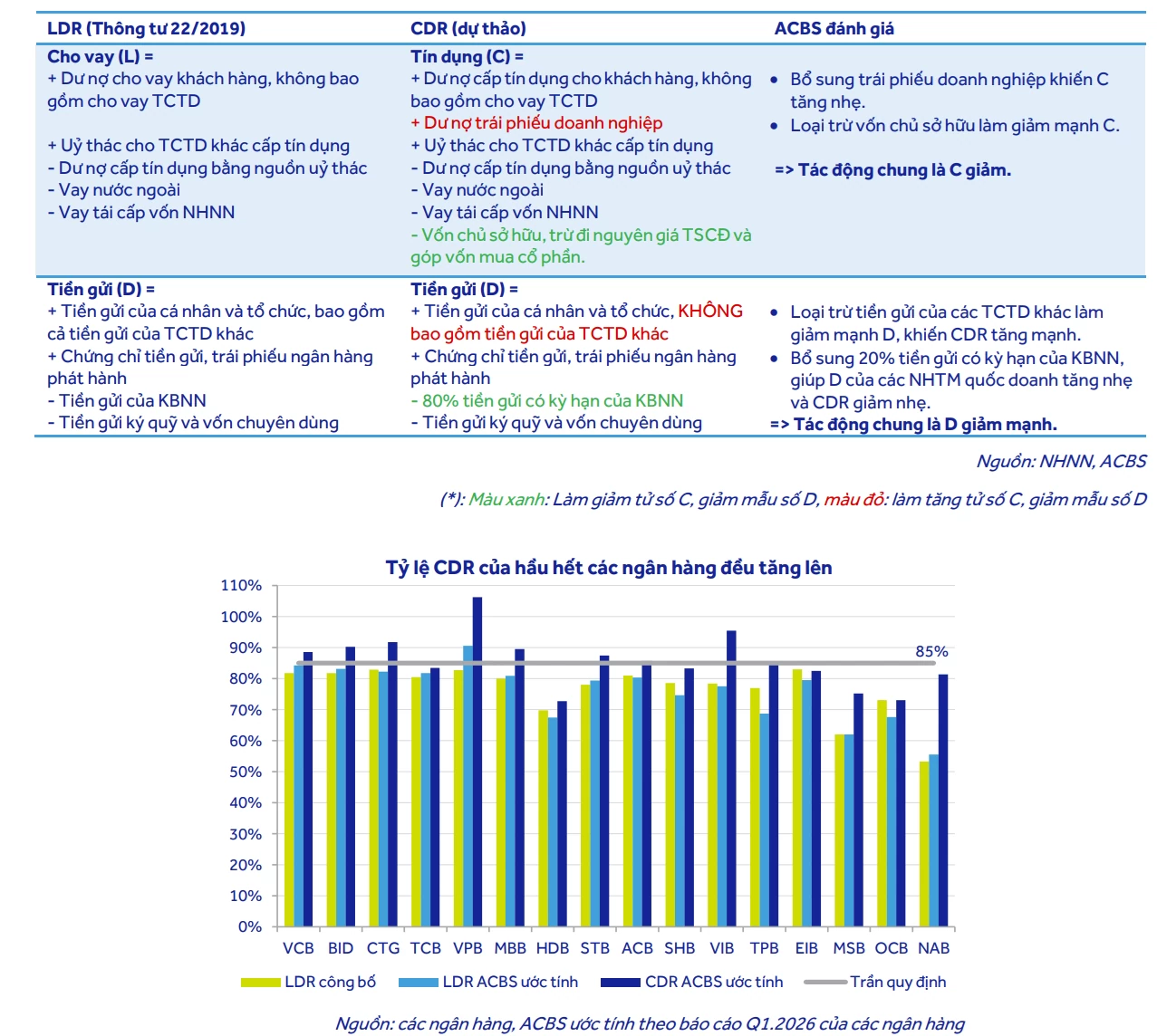 Ngân hàng có thể “né” áp lực vượt trần tỷ lệ CDR 85%, khi tuân thủ sớm 100% nhiều chuẩn Basel III Ngân hàng có thể “né” áp lực vượt trần tỷ lệ CDR 85%, khi tuân thủ sớm 100% nhiều chuẩn Basel III
