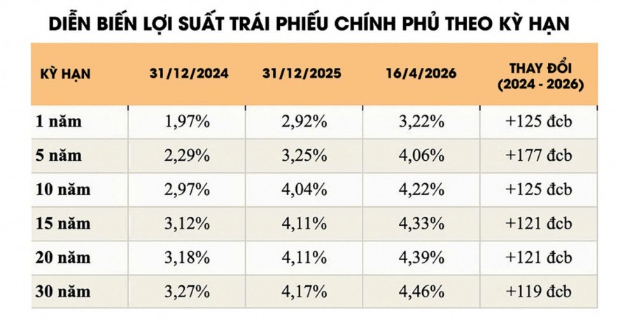 Trái phiếu chính phủ bước vào giai đoạn ưu tiên chất lượng huy động vốn