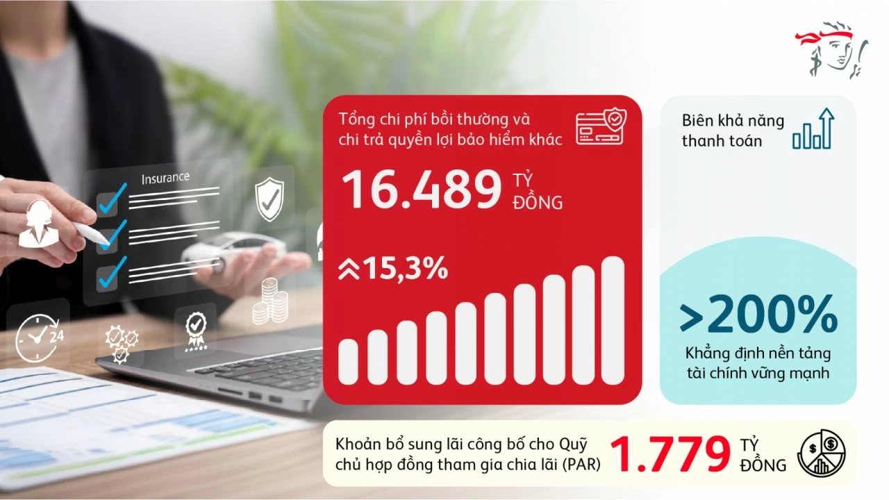 Chi trả gần 16.500 tỷ đồng quyền lợi bảo hiểm năm 2025: Prudential Việt Nam xây dựng niềm tin từ năng lực thực thi