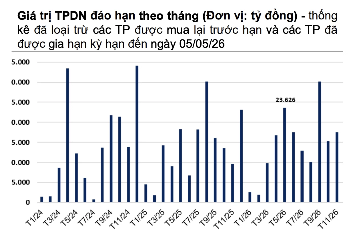 Áp lực đáo hạn trái phiếu được dự báo hạ nhiệt từ tháng 6 Áp lực đáo hạn trái phiếu được dự báo hạ nhiệt từ tháng 6