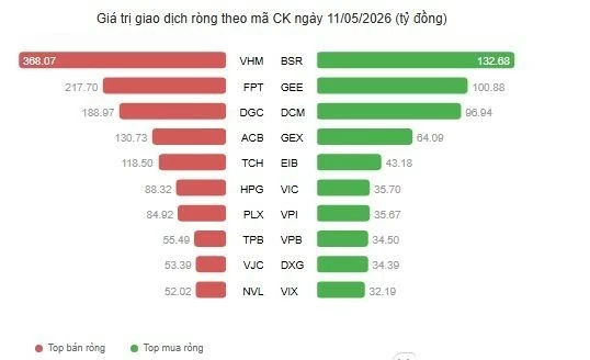 Lực bán áp đảo, khối ngoại 