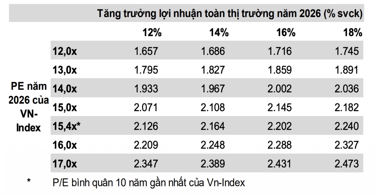 Đà tăng lợi nhuận doanh nghiệp tiếp tục củng cố nền tảng cho thị trường chứng khoán