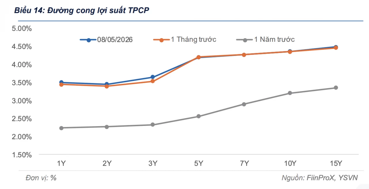 Lợi suất trái phiếu kỳ hạn ngắn tăng trở lại
