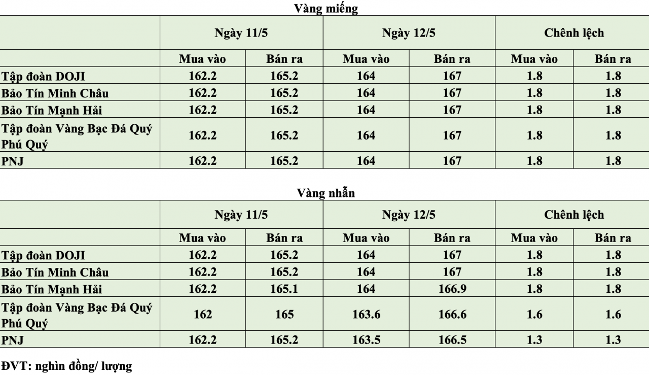 Giá vàng hôm nay ngày 12/5: Giá vàng thế giới và trong nước diễn biến trái chiều