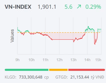 Chứng khoán ngày 12/5: Bluechip giúp VN-Index lấy lại mốc 1.900 điểm Chứng khoán ngày 12/5: Bluechip giúp VN-Index lấy lại mốc 1.900 điểm