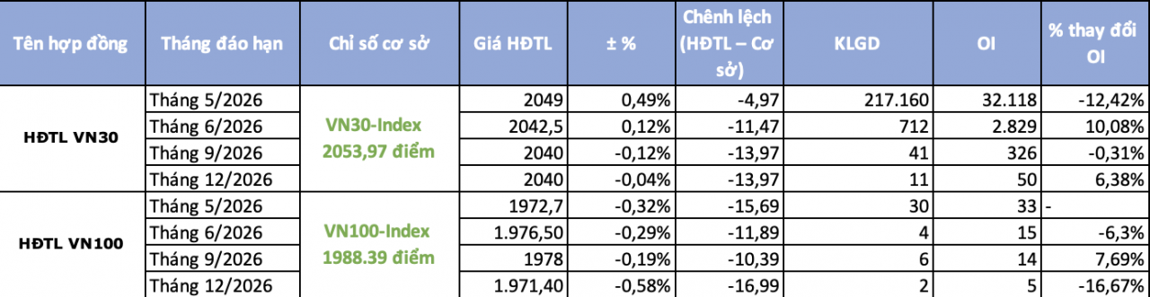 Chứng khoán phái sinh ngày 12/5: Chênh lệch âm tiếp tục mở rộng, nhà đầu tư thận trọng khi VN30 tiệm cận đỉnh cũ