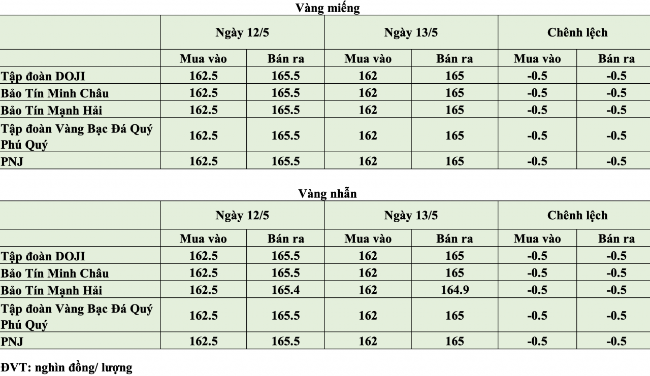 Giá vàng hôm nay ngày 13/5: Giá vàng trong nước tăng lên vùng 162,5 - 165,5 triệu đồng/lượng