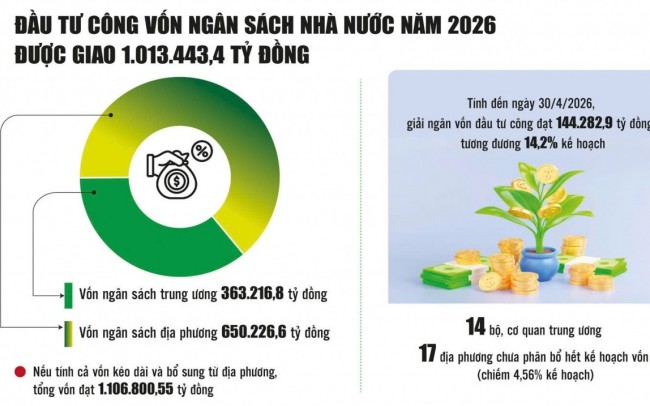 Tăng tốc gỡ điểm nghẽn giải ngân vốn đầu tư công