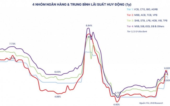 Ngân hàng “án binh bất động”, lãi suất huy động khó giảm sâu