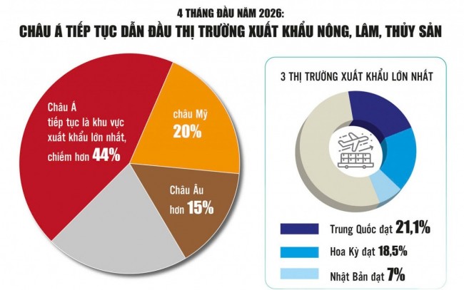 Xuất khẩu nông sản tăng trưởng hai con số: Gỡ điểm nghẽn, mở rộng thị trường