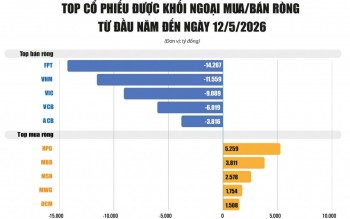Khối ngoại bán ròng theo nhịp dịch chuyển dòng vốn toàn cầu