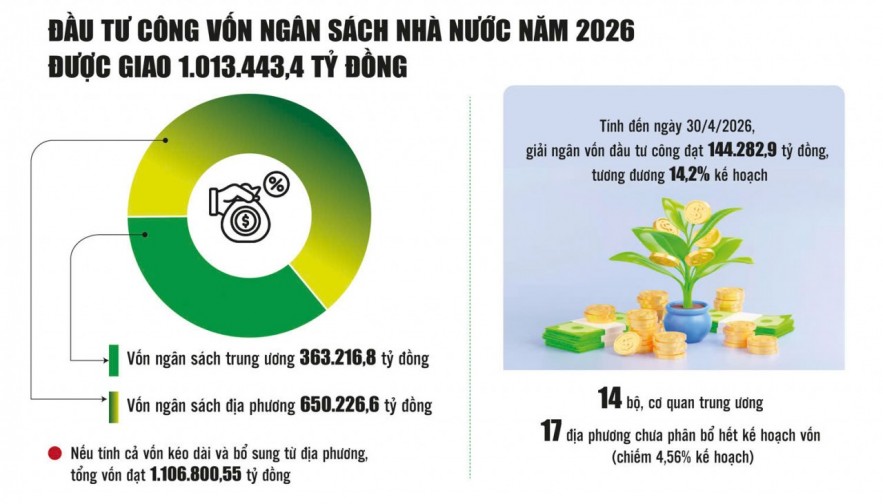 Tăng tốc gỡ điểm nghẽn giải ngân vốn đầu tư công Tăng tốc gỡ điểm nghẽn giải ngân vốn đầu tư công