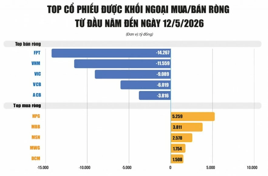 Khối ngoại bán ròng theo nhịp dịch chuyển dòng vốn toàn cầu Khối ngoại bán ròng theo nhịp dịch chuyển dòng vốn toàn cầu