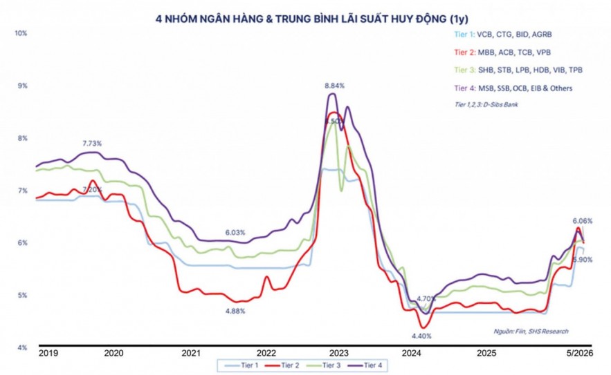 Ngân hàng “án binh bất động”, lãi suất huy động khó giảm sâu Ngân hàng “án binh bất động”, lãi suất huy động khó giảm sâu