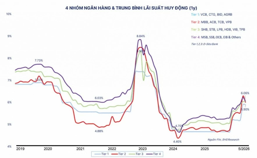 Ngân hàng “án binh bất động”, lãi suất huy động khó giảm sâu