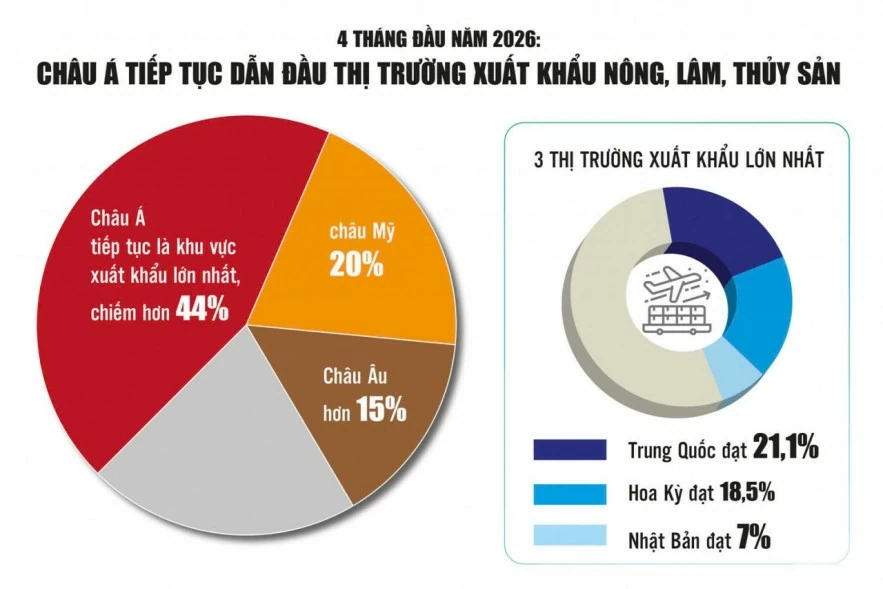 Xuất khẩu nông sản tăng trưởng hai con số: Gỡ điểm nghẽn, mở rộng thị trường Xuất khẩu nông sản tăng trưởng hai con số: Gỡ điểm nghẽn, mở rộng thị trường