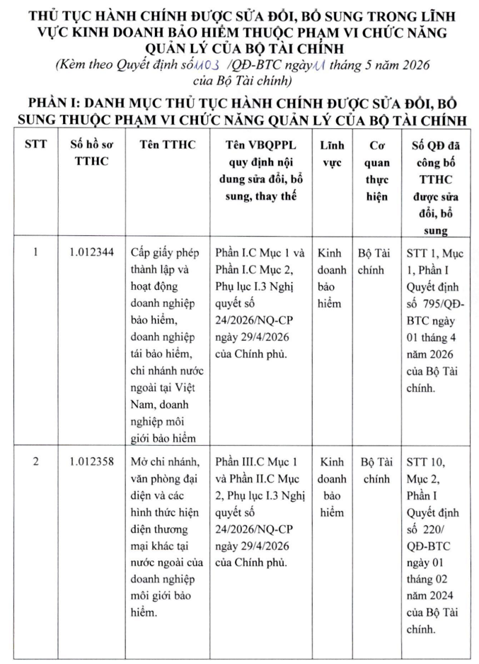 Bộ Tài chính sửa đổi thủ tục cấp giấy phép doanh nghiệp bảo hiểm, mở chi nhánh ở nước ngoài