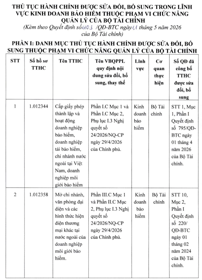 Bộ Tài chính sửa đổi thủ tục cấp giấy phép doanh nghiệp bảo hiểm, mở chi nhánh ở nước ngoài Bộ Tài chính sửa đổi thủ tục cấp giấy phép doanh nghiệp bảo hiểm, mở chi nhánh ở nước ngoài