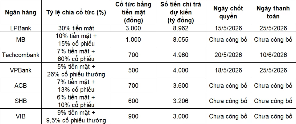 Ngân hàng vào mùa chia cổ tức tiền mặt “khủng” gần 36.000 tỷ đồng, ba nhà băng trả sớm