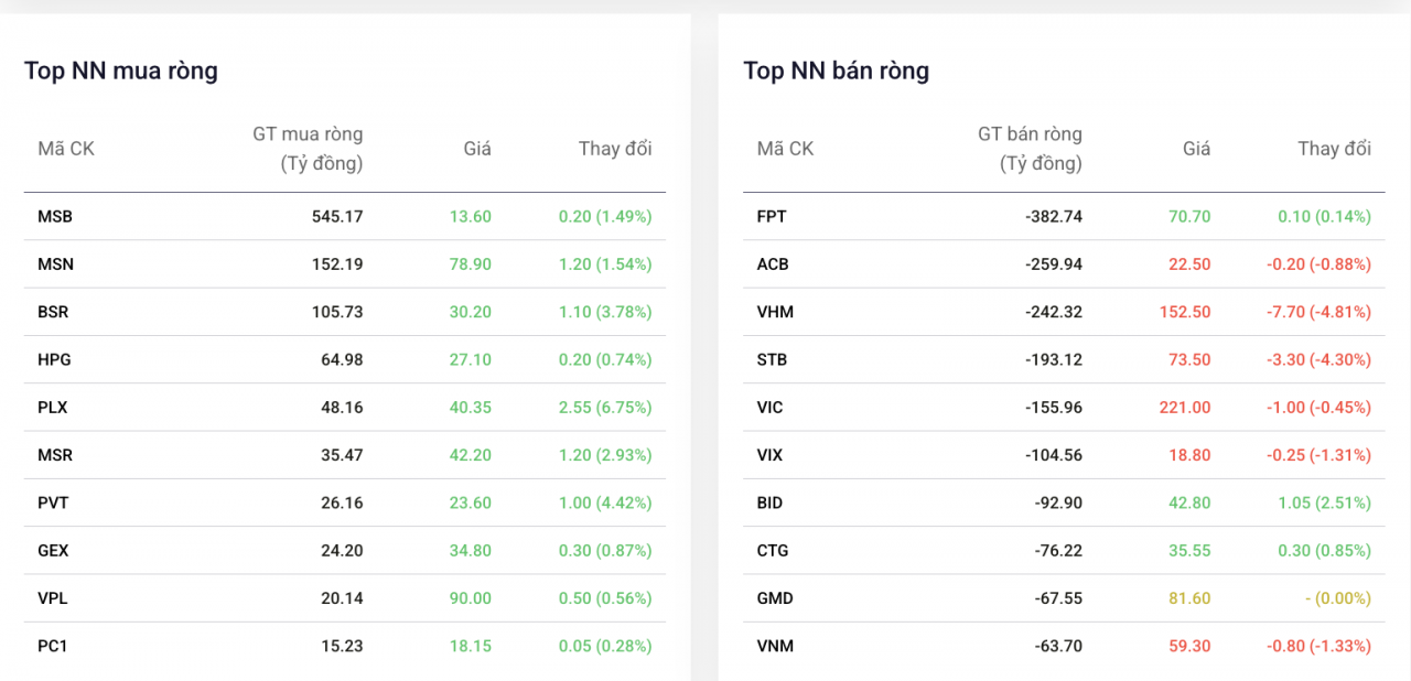Khối ngoại bán ròng hơn 1.500 tỷ đồng, bất ngờ gom mạnh MSB