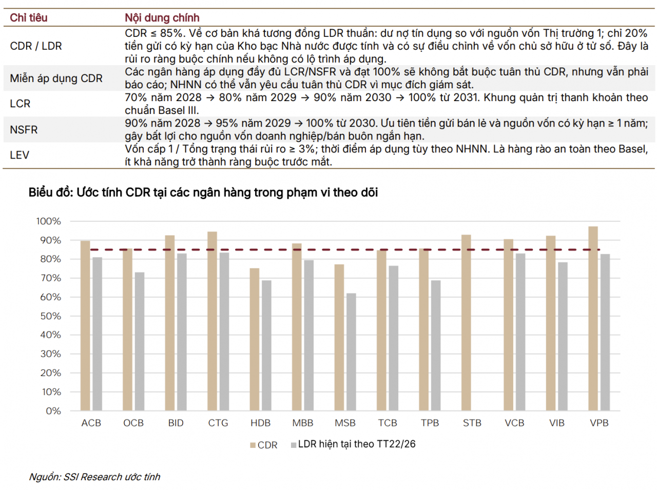 SSI Research cảnh báo áp lực “đua” huy động vốn nếu áp trần CDR ngay SSI Research cảnh báo áp lực “đua” huy động vốn nếu áp trần CDR ngay