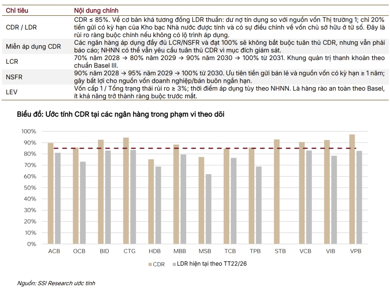 SSI Research cảnh báo áp lực “đua” huy động vốn nếu áp trần CDR ngay SSI Research cảnh báo áp lực “đua” huy động vốn nếu áp trần CDR ngay