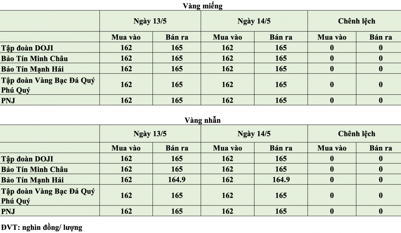 Giá vàng hôm nay ngày 14/5: Giá vàng trong nước và thế giới tiếp tục giảm