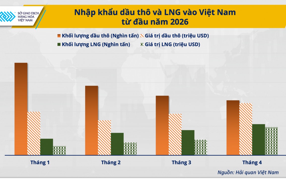 Giá dầu điều chỉnh, nhưng áp lực chuỗi cung ứng chưa hạ nhiệt