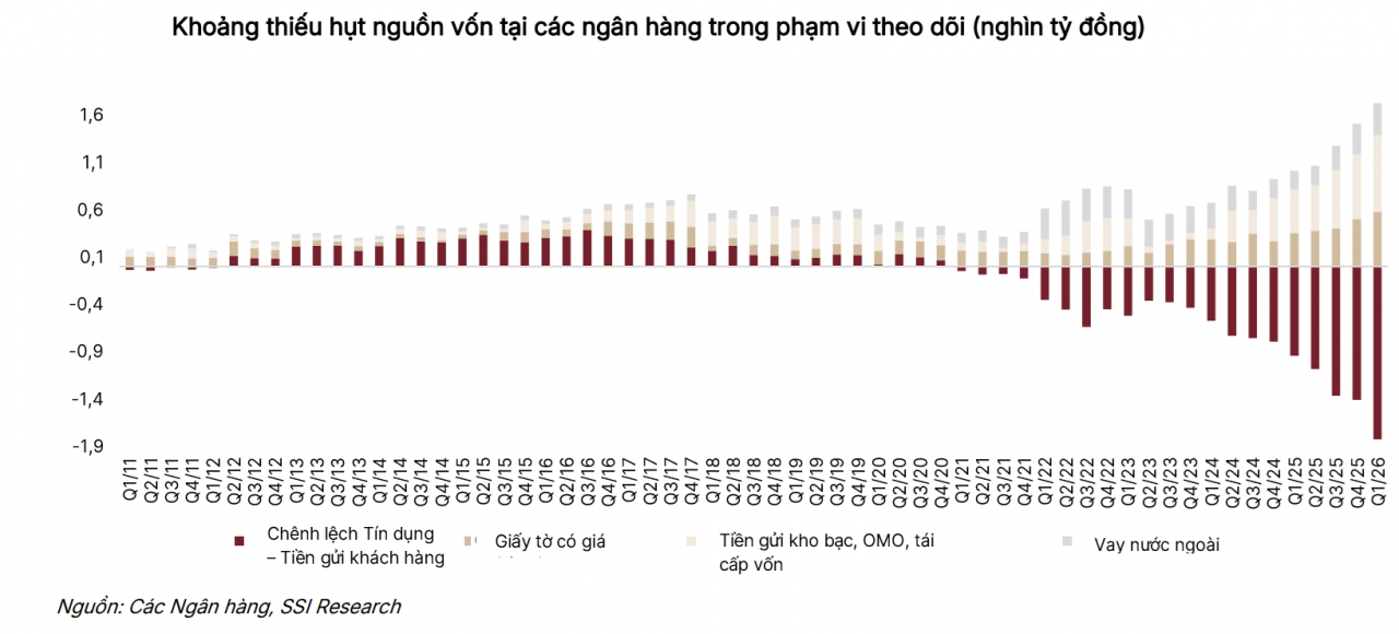 Thanh khoản căng thẳng đẩy LDR áp sát 100%, lợi thế nghiêng về ngân hàng có khả năng huy động vốn tốt Thanh khoản căng thẳng đẩy LDR áp sát 100%, lợi thế nghiêng về ngân hàng có khả năng huy động vốn tốt