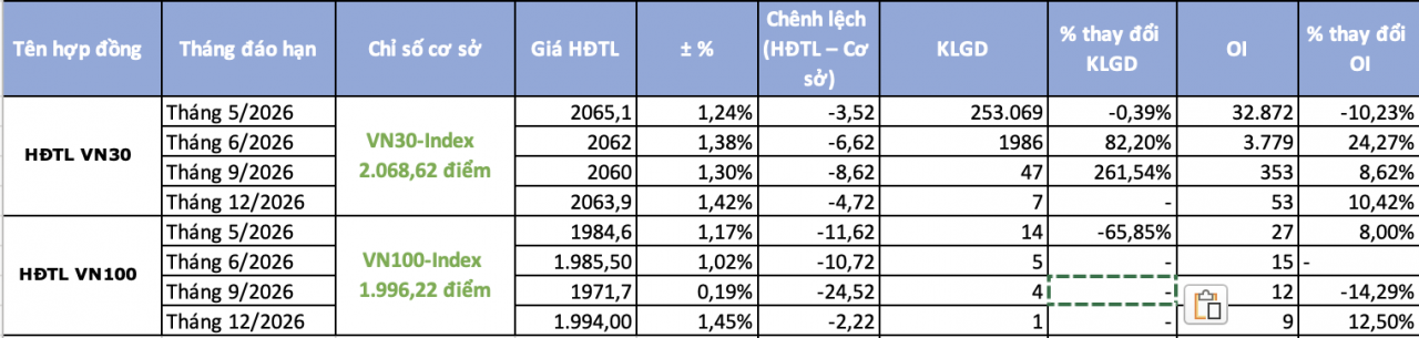 Chứng khoán phái sinh ngày 14/5: Sắc xanh trở lại Chứng khoán phái sinh ngày 14/5: Sắc xanh trở lại