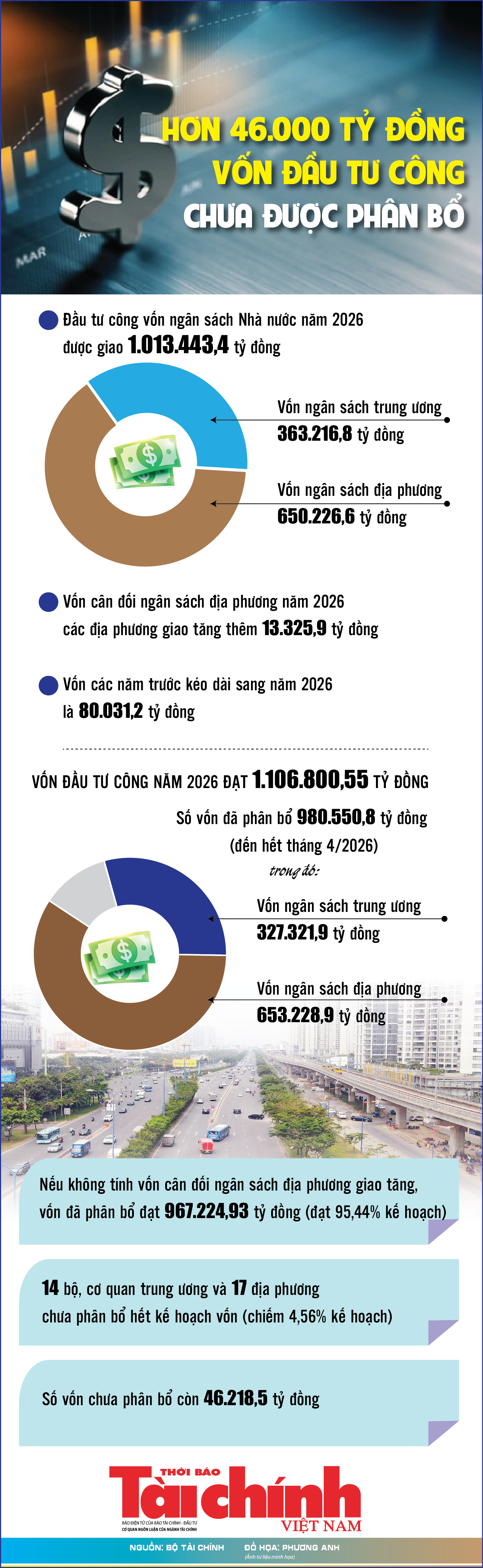 Infographics: Hiện còn 46.218,5 tỷ đồng vốn đầu tư công chưa được phân bổ chi tiết