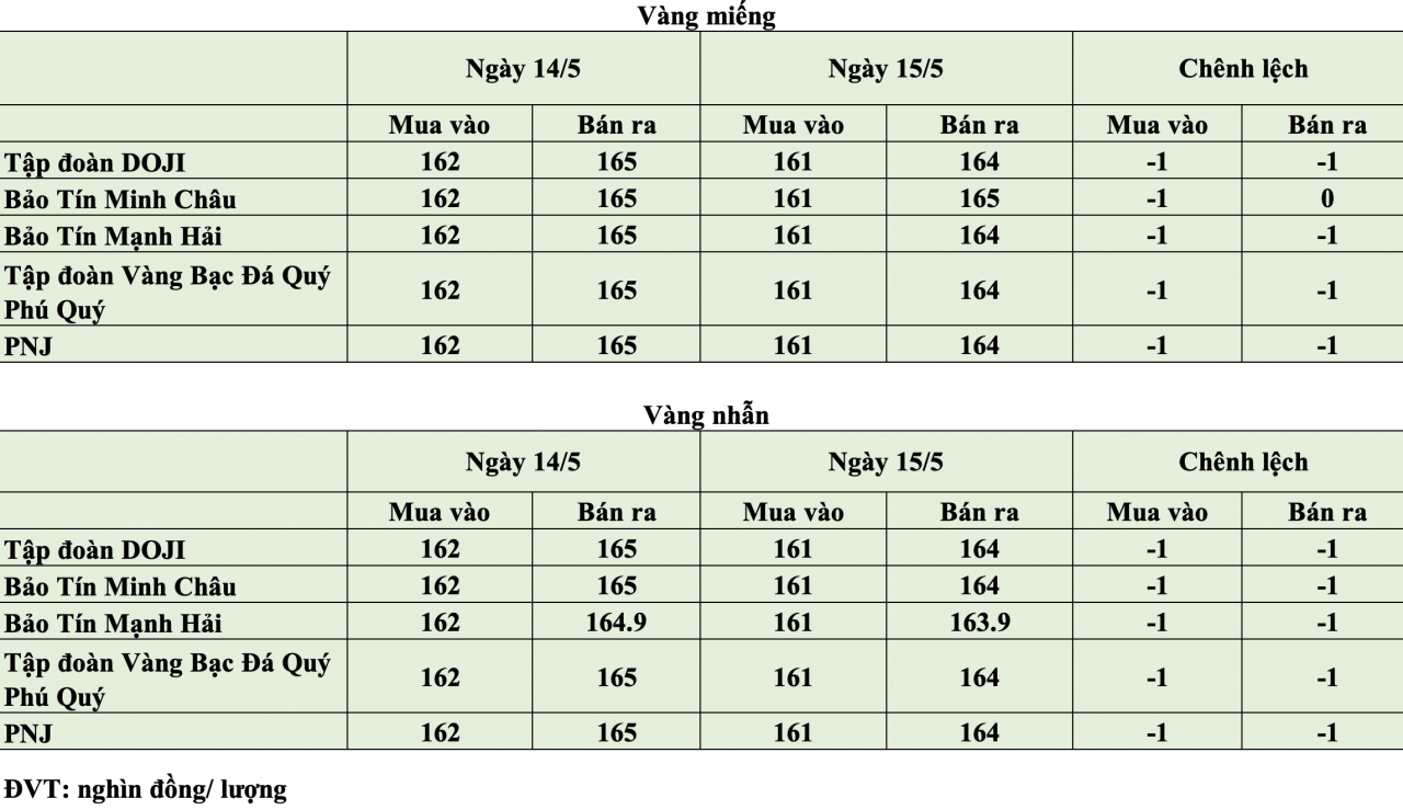 Giá vàng hôm nay ngày 15/5: Giá vàng thế giới giảm mạnh